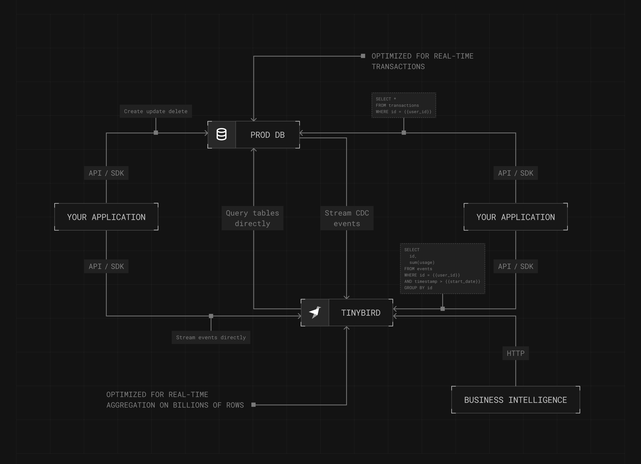 Connect your database to Tinybird for real-time transactions and analytics for your application
