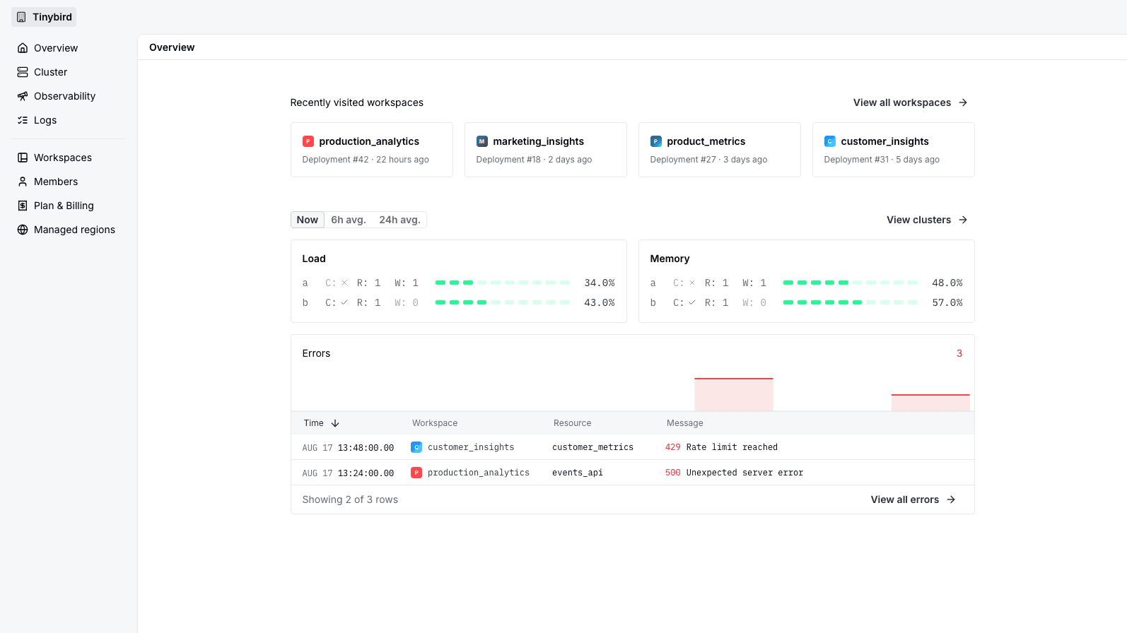 Enterprise Organization overview showing recent Workspaces, Dedicated cluster load and memory, and recent errors