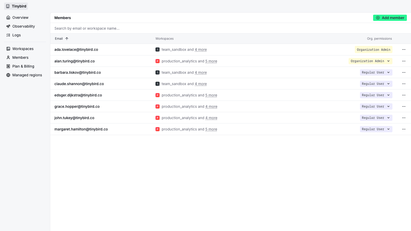 Organization members with Workspace access and Organization permissions