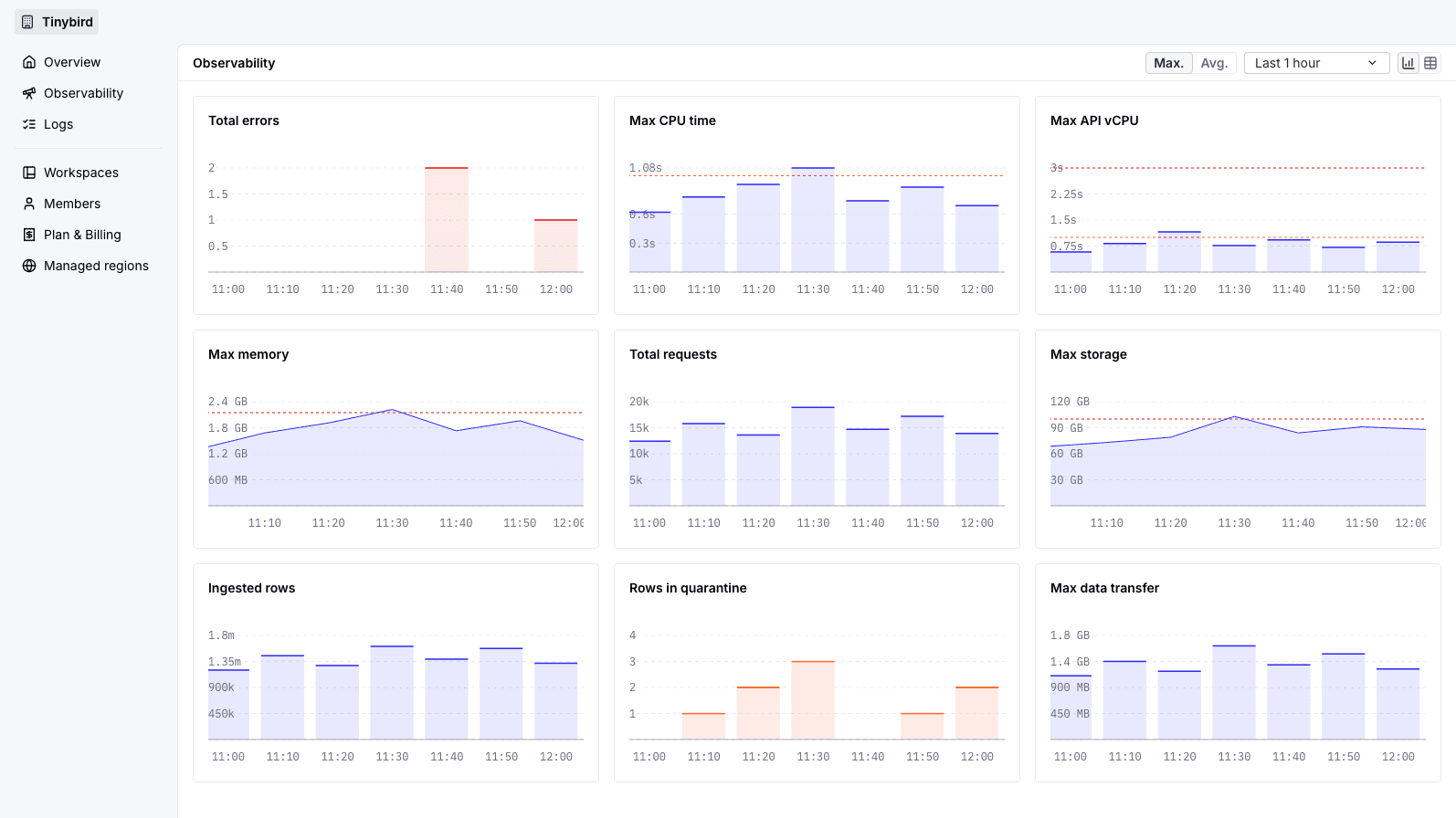 Organization observability metrics across Tinybird workloads