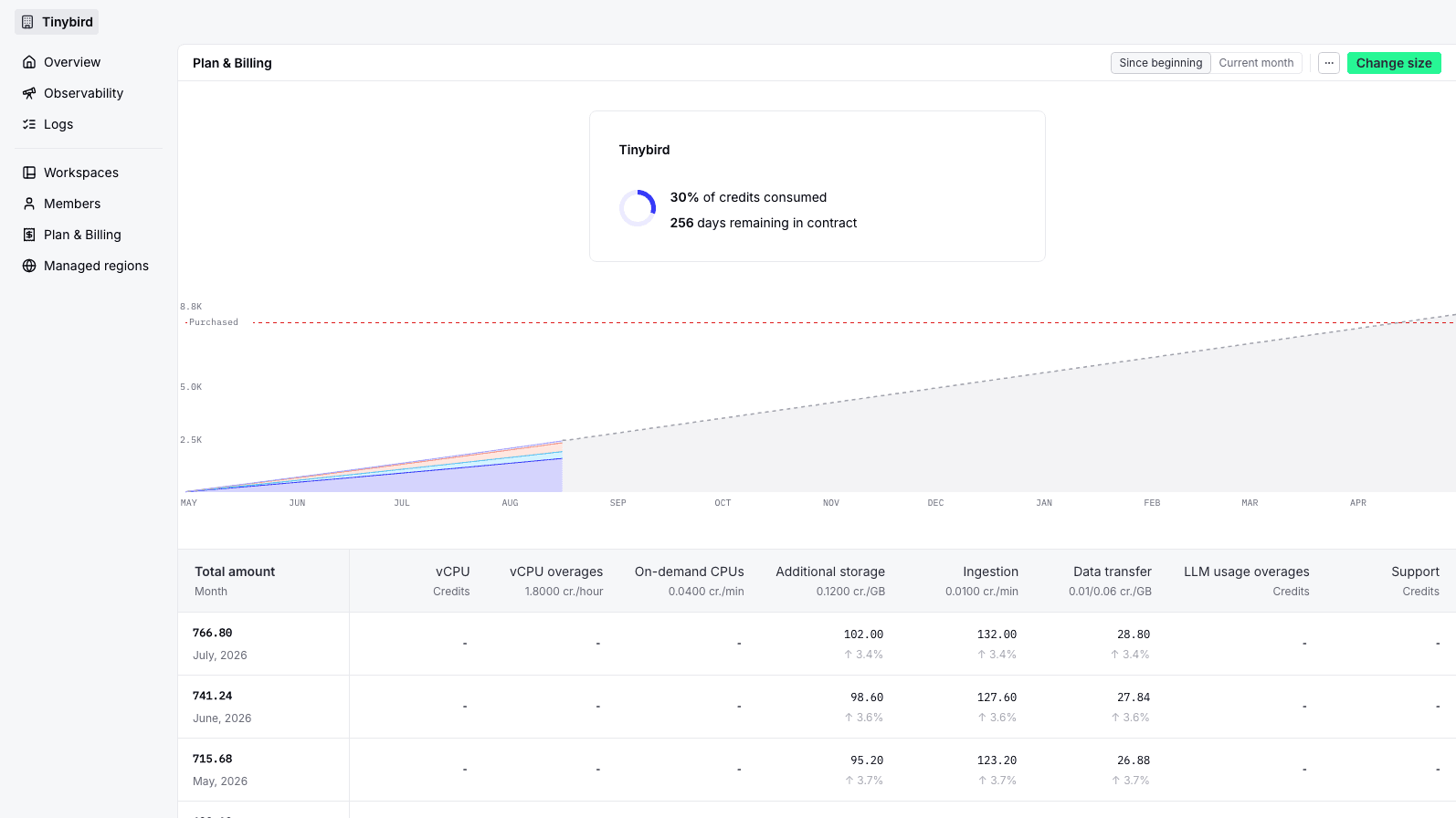 SaaS plan credits and usage