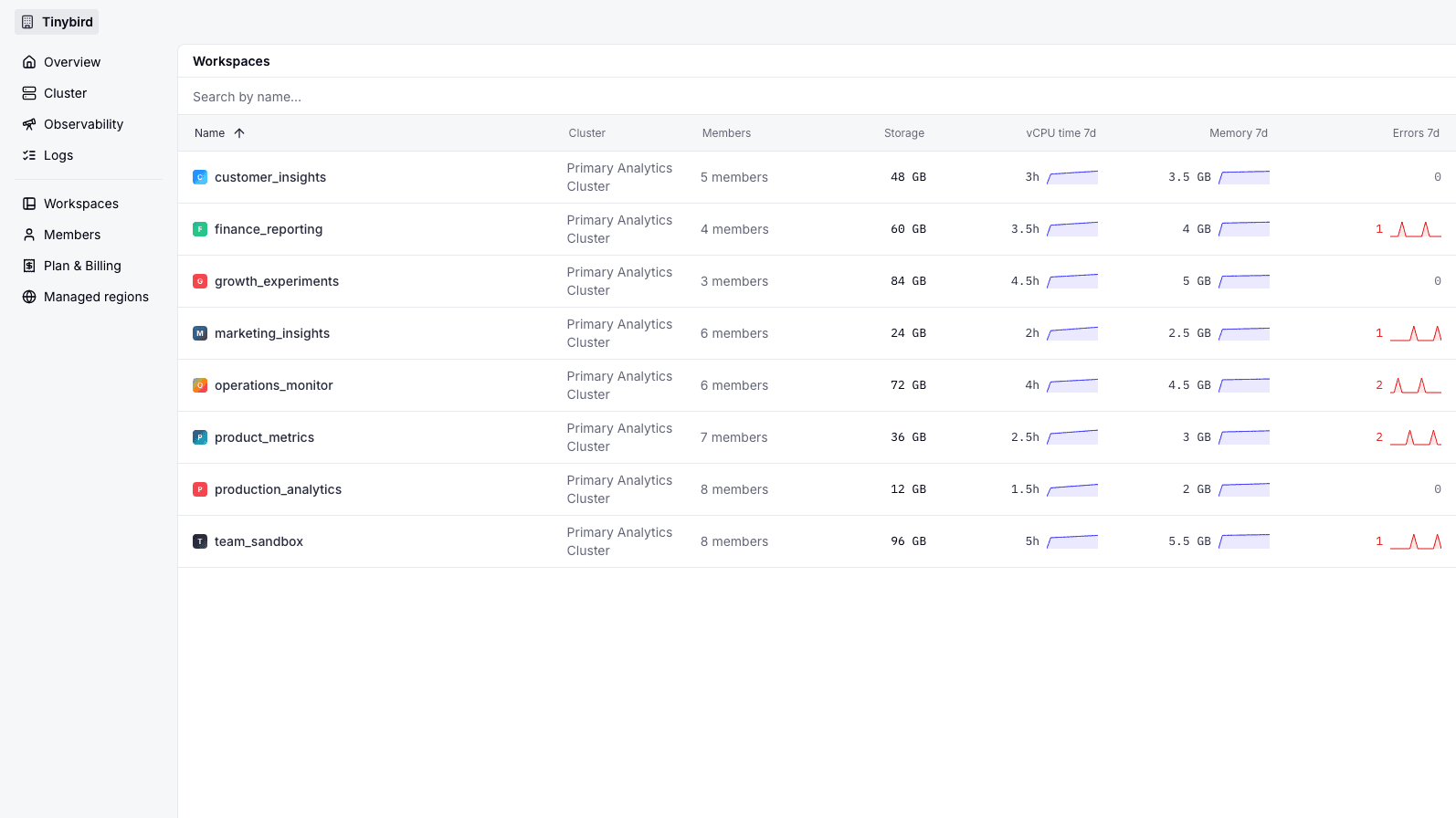 Organization Workspace inventory with Dedicated cluster placement