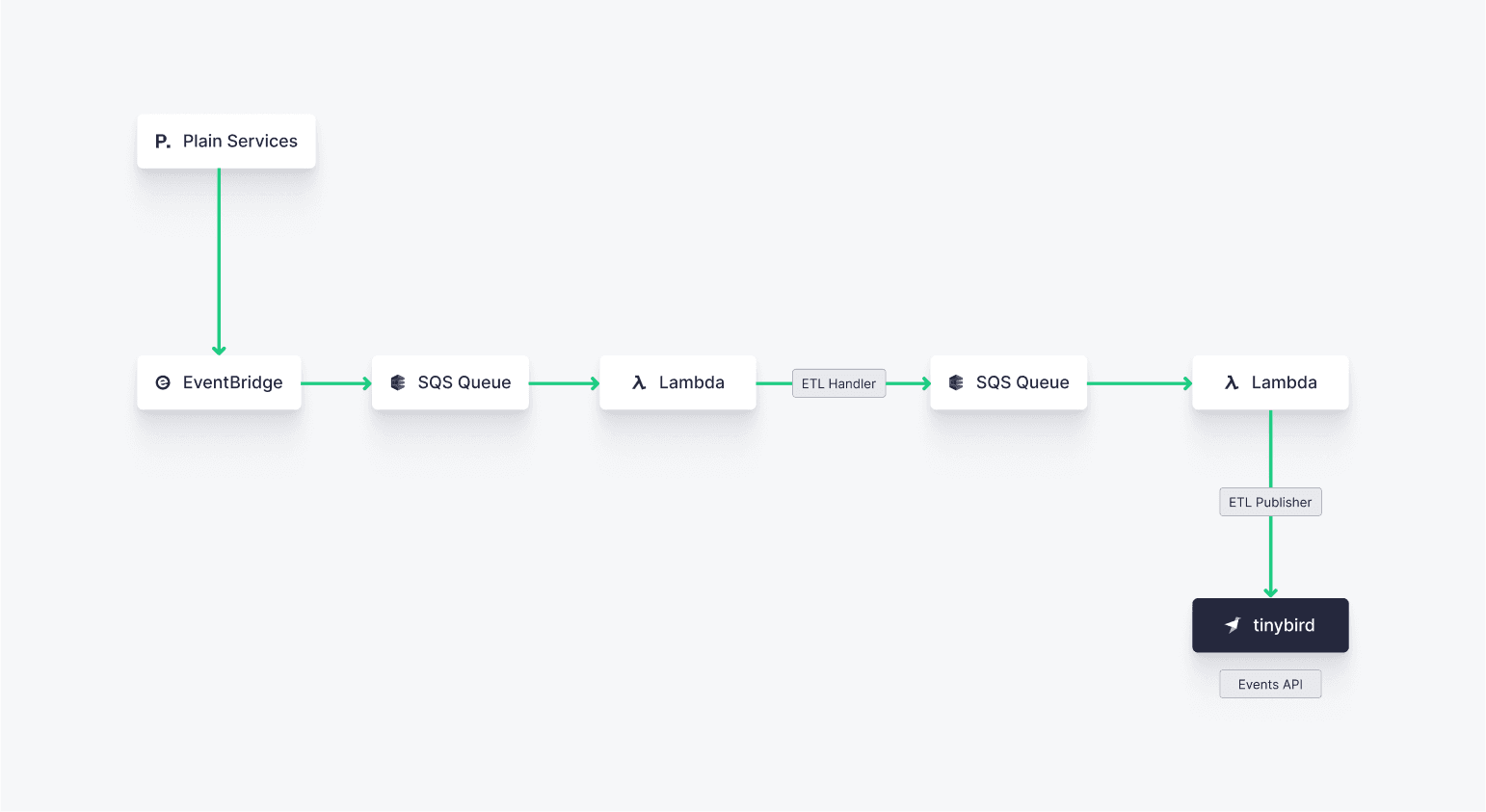 Plain uses AWS services to build event-driven, real-time analytics architectures with Tinybird on AWS.