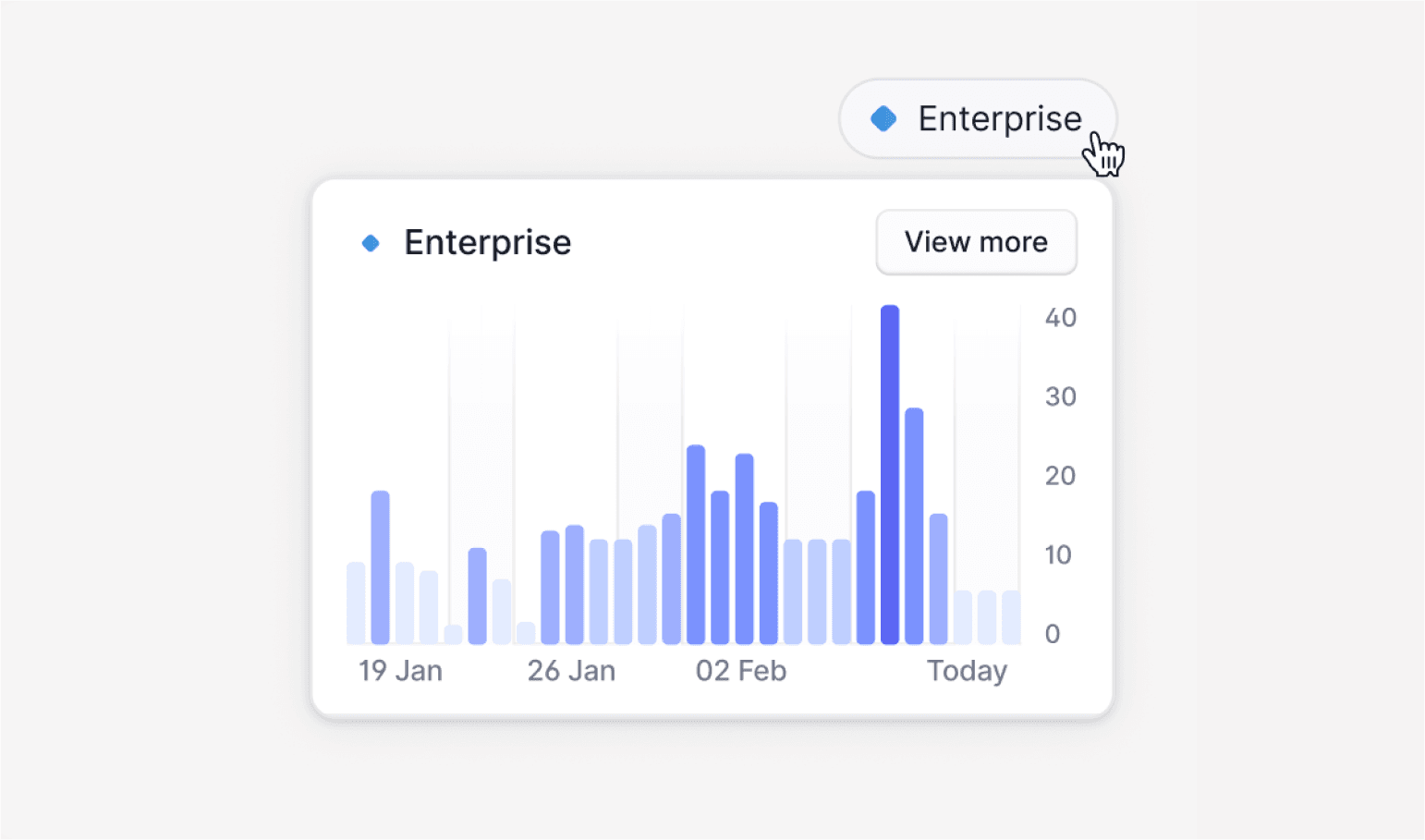 Plain sprinkles real-time visualizations throughout its product