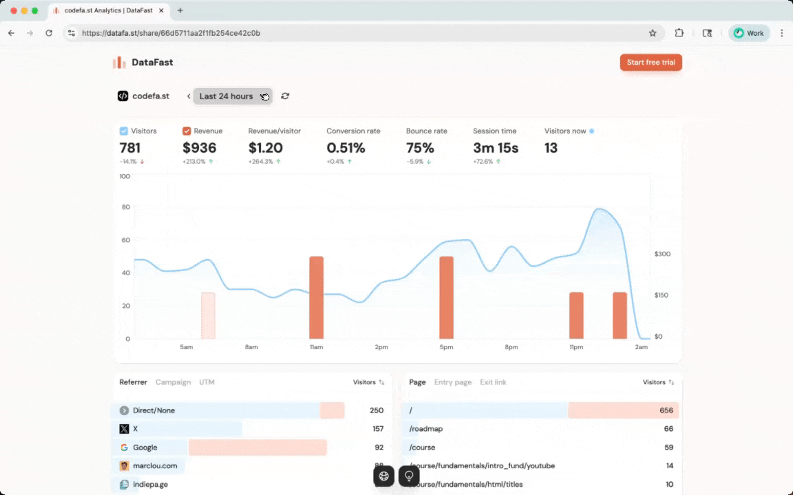 DataFast analytics dashboard showing revenue tracking