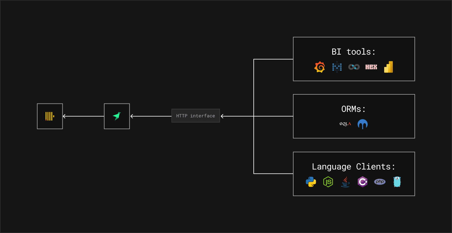 A diagram showing how the Tinybird HTTP Interface for ClickHouse® allows you to directly query your ClickHouse® database in Tinybird from BI Tools, ORMs, and Language Clients