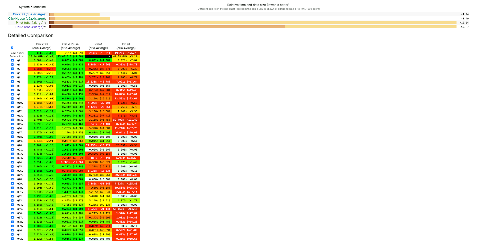 ClickBench results comparing DuckDB, ClickHouse®, Pinot, and Druid on c6a.4xlarge machine, single-node cluster. DuckDB is fastest, followed closely by ClickHouse®. Pinot and Druid are relatively quite slow at most queries