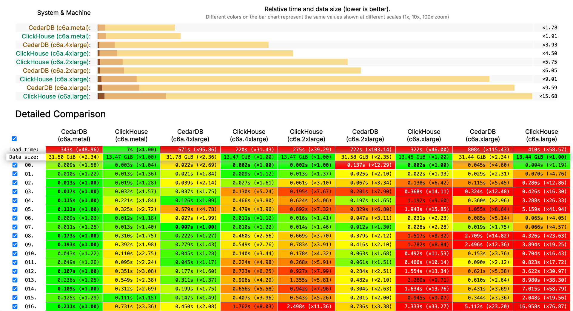 CedarDB generally outperforms ClickHouse{% sup %}®{% /sup %} on the same hardware on ClickBench queries