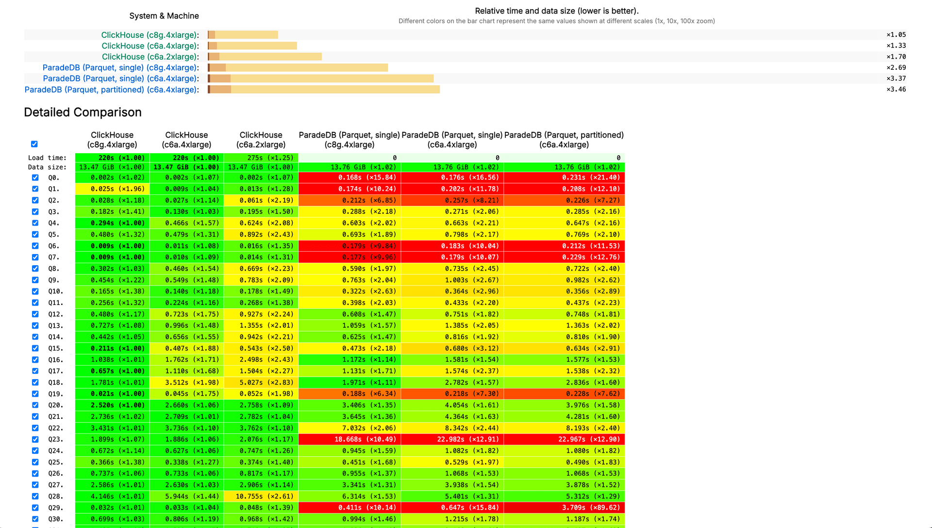 ClickHouse{% sup %}®{% /sup %} generally outperforms ParadeDB on ClickBench queries