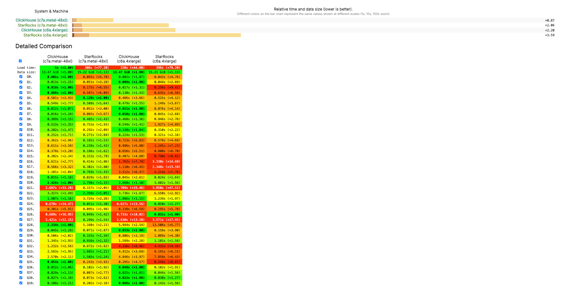 ClickHouse{% sup %}®{% /sup %} generally outperforms StarRocks on ClickBench queries