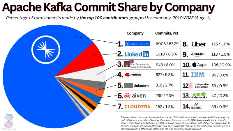 Kafka contributors chart