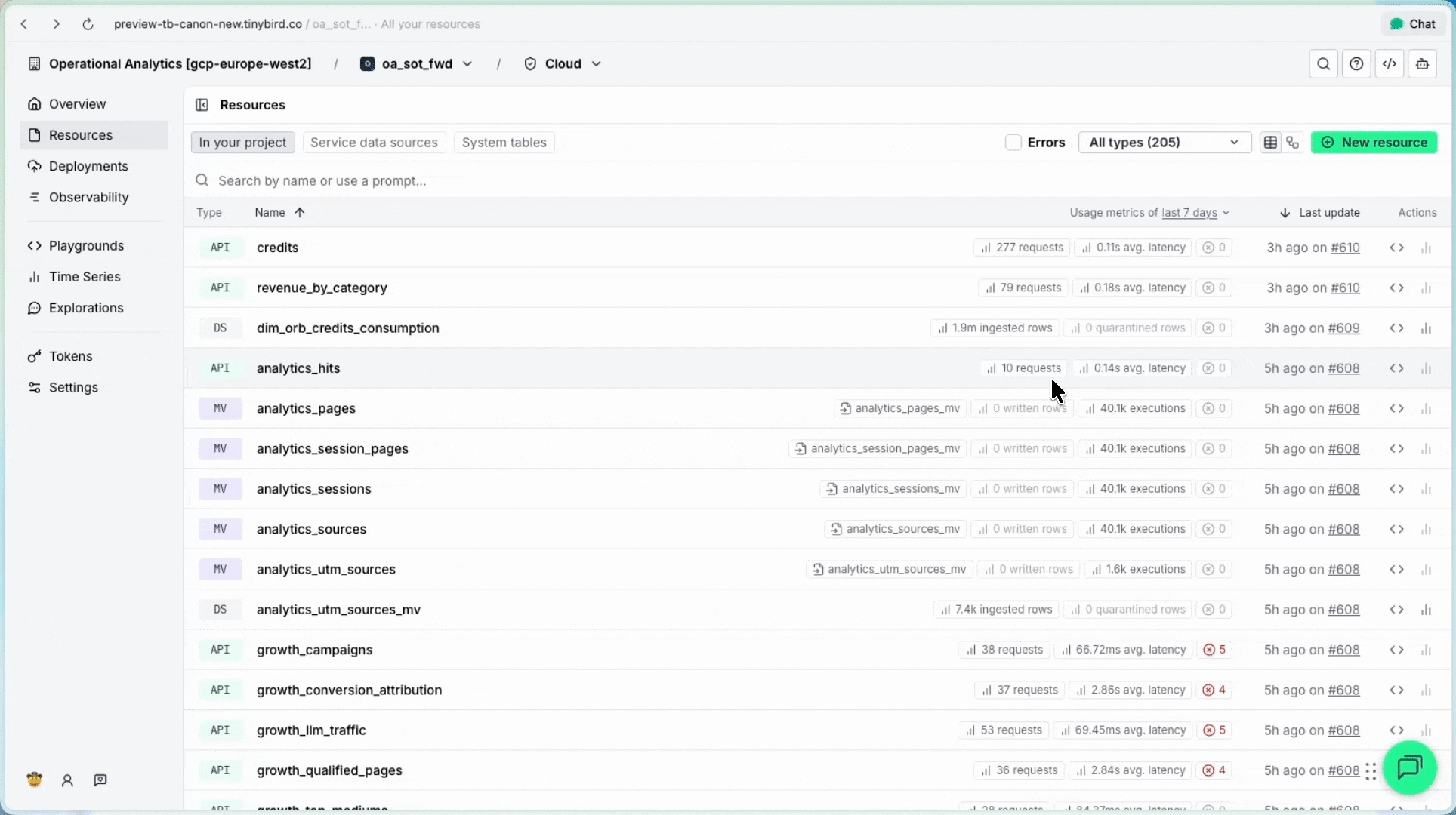 Hovering over a metric pill in the resource list to reveal a time series chart of requests and latency.