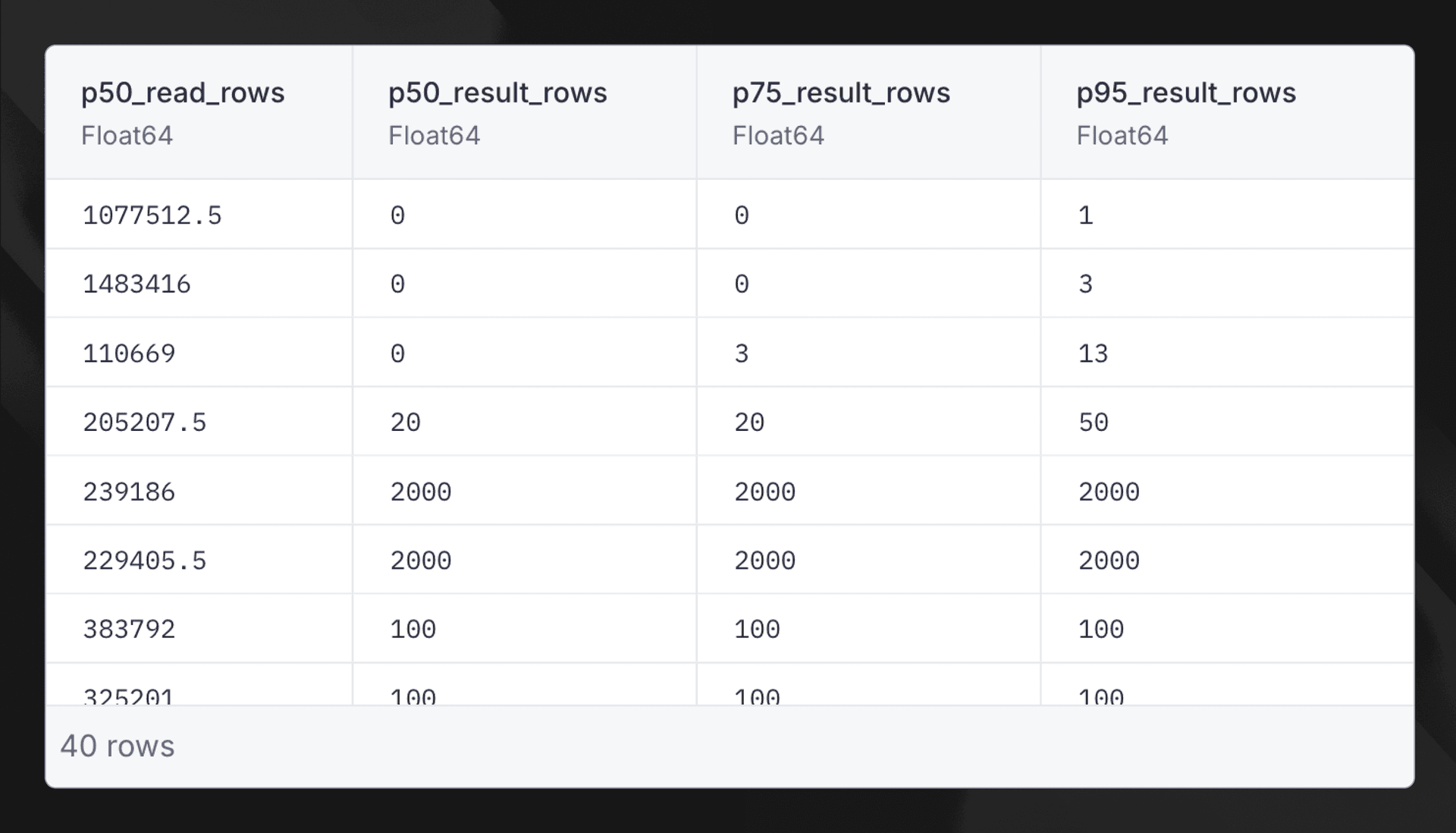 Tinybird query statistics showing more than one million rows read and zero rows returned
