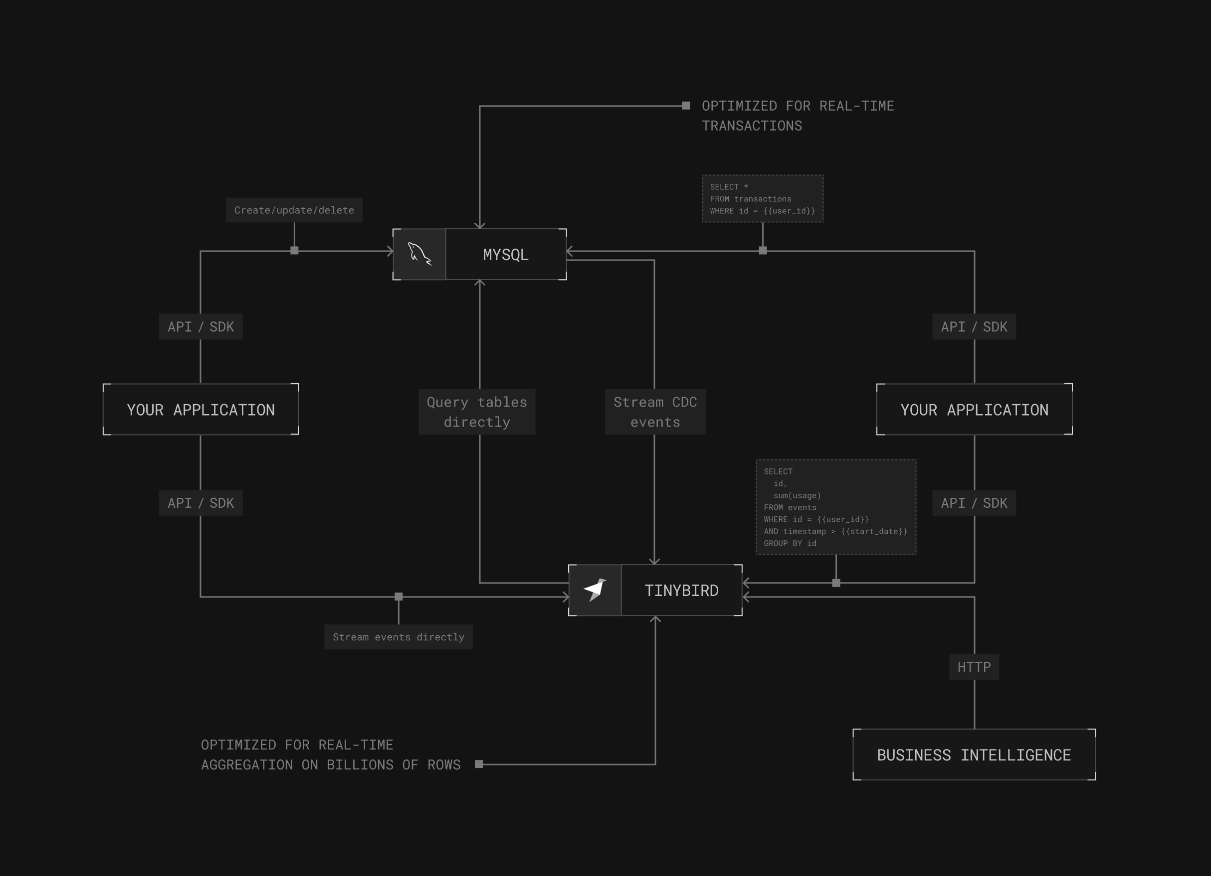 Connect MySQL and Tinybird for real-time transactions and analytics for your application