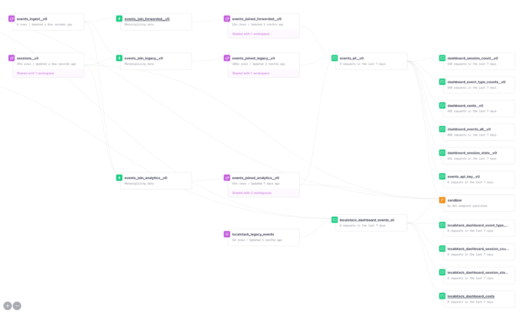 LocalStack analytics dashboard