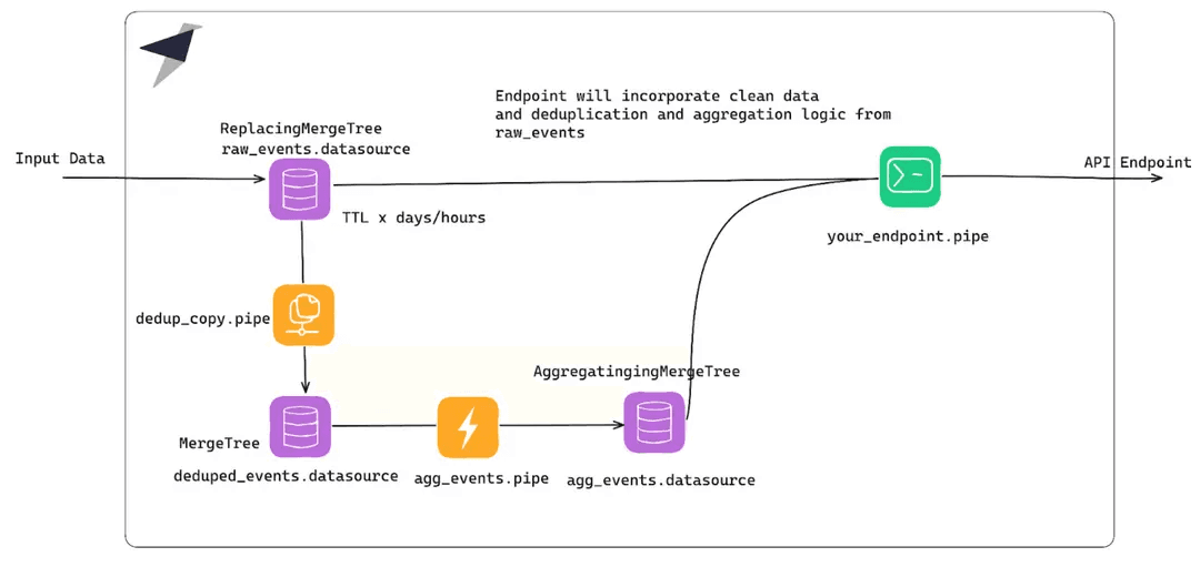 A lambda architecture diagram implemented in Tinybird