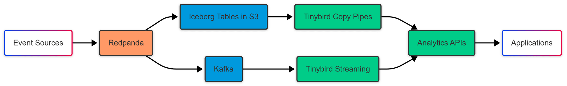 architecture overview