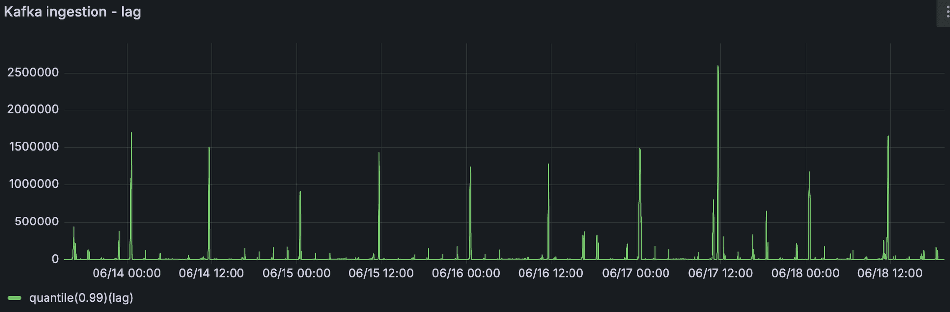 Number of replicas of kafka agent
