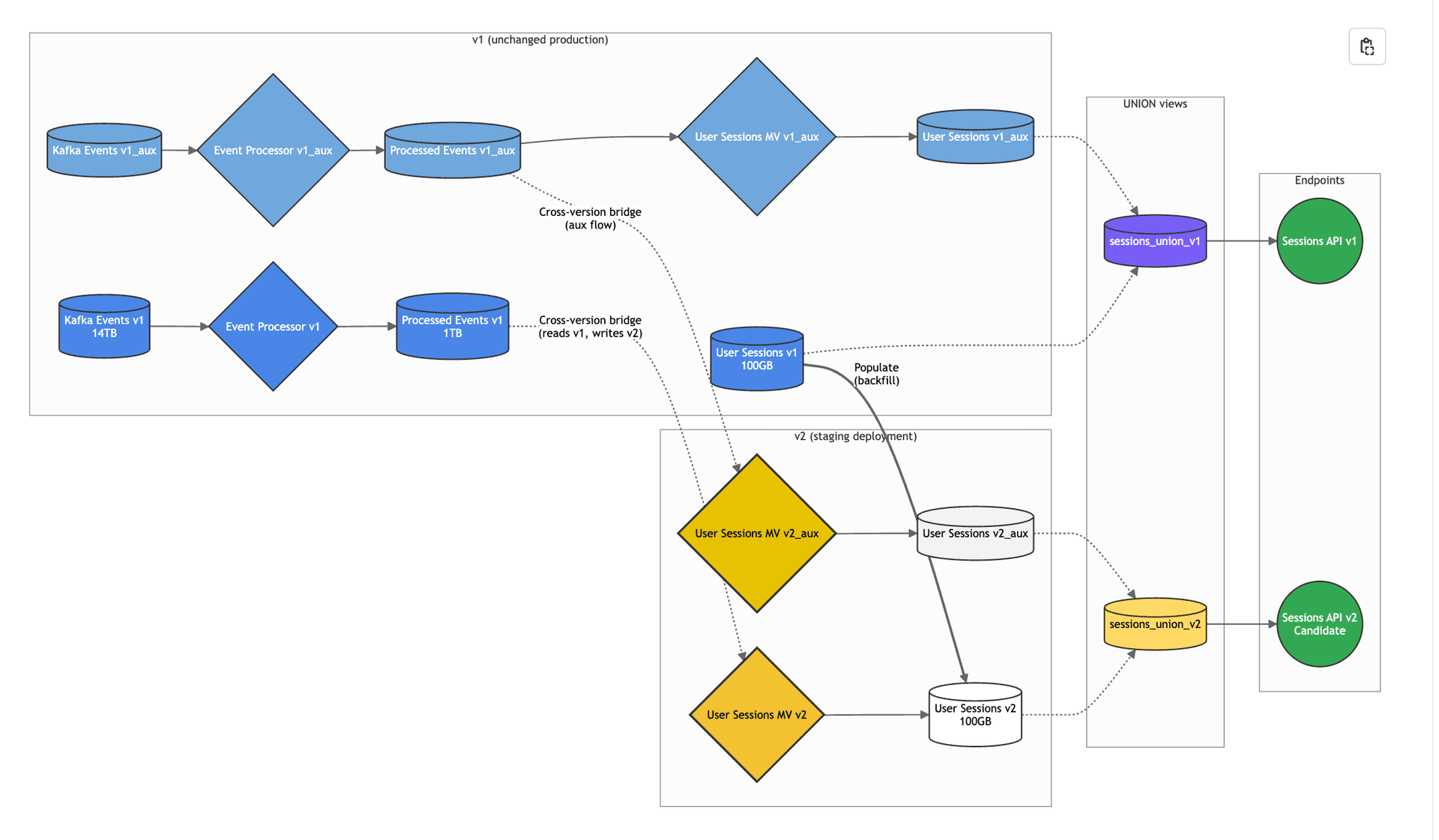 Data Migration with Cross-version Bridge