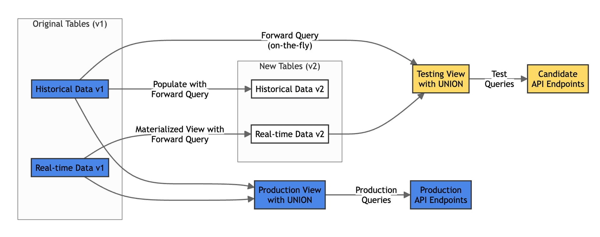 Migration of a Single Tinybird Data Source