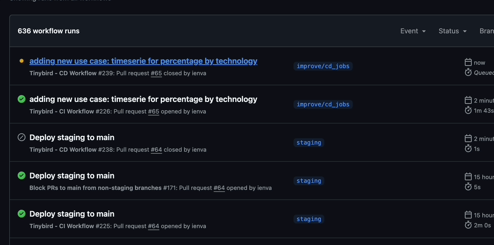 GitHub Actions workflow runs showing deployment and CI processes with status indicators.