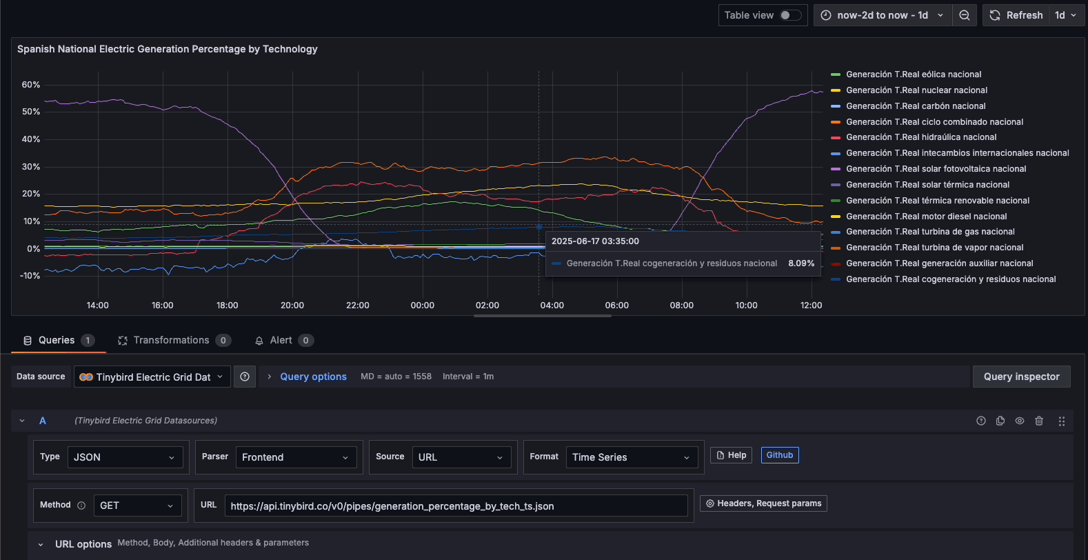 Grafana dashboard showing Spanish national electric generation percentage by technology over time.