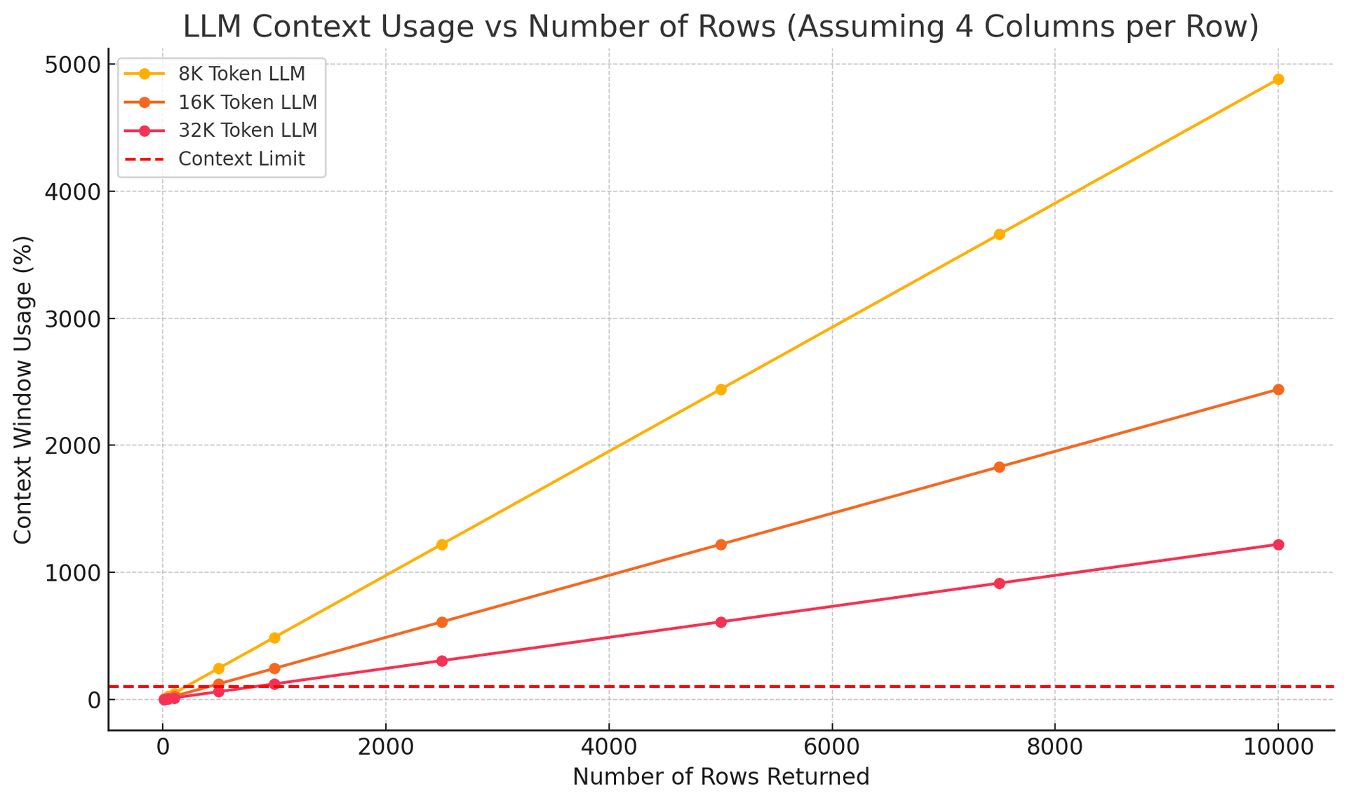 Graph showing LLM context usage vs. number of rows for 8K, 16K, and 32K token models, with a context limit line.