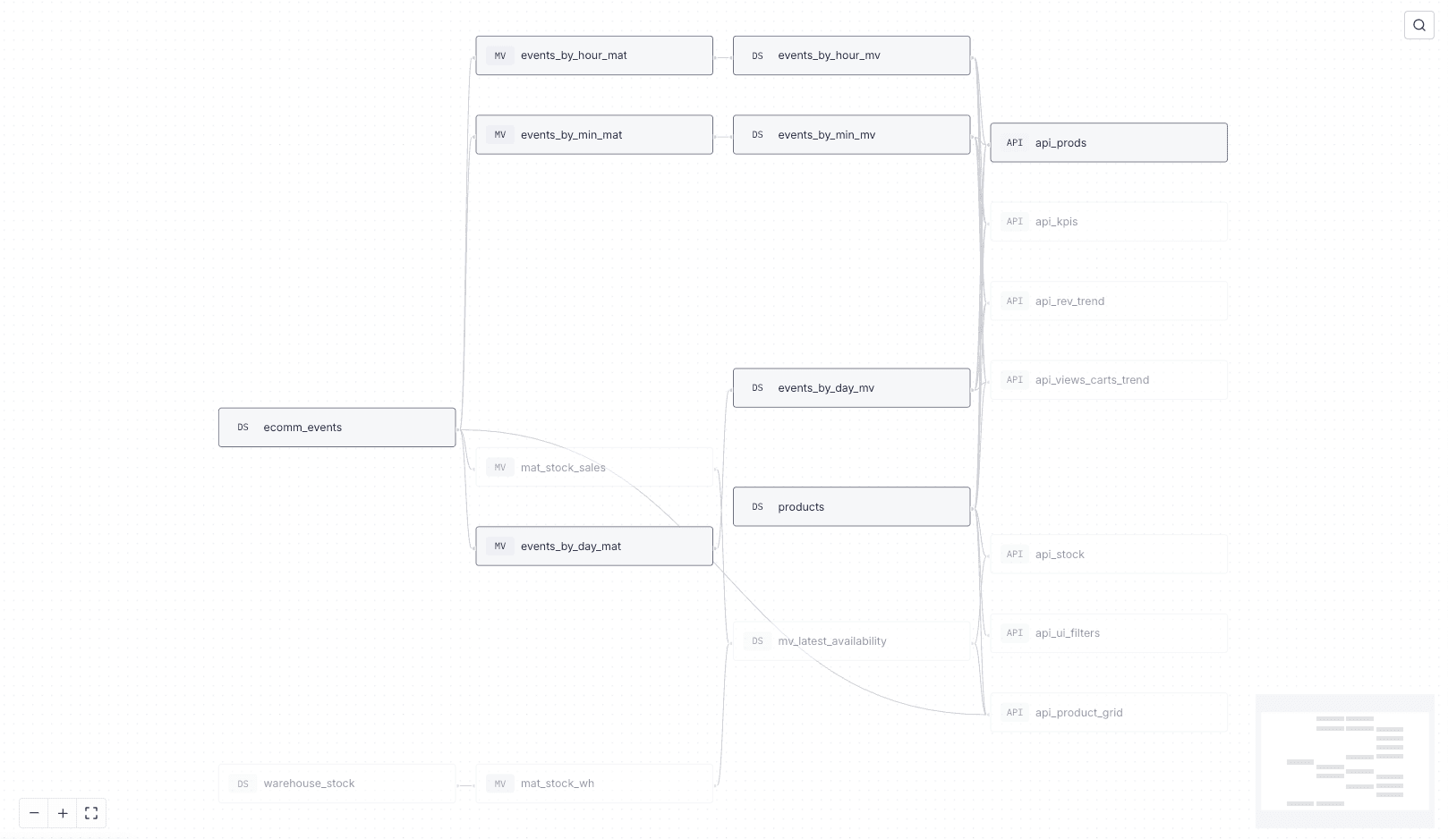 API routes built in Tinybird to return sales performance metrics