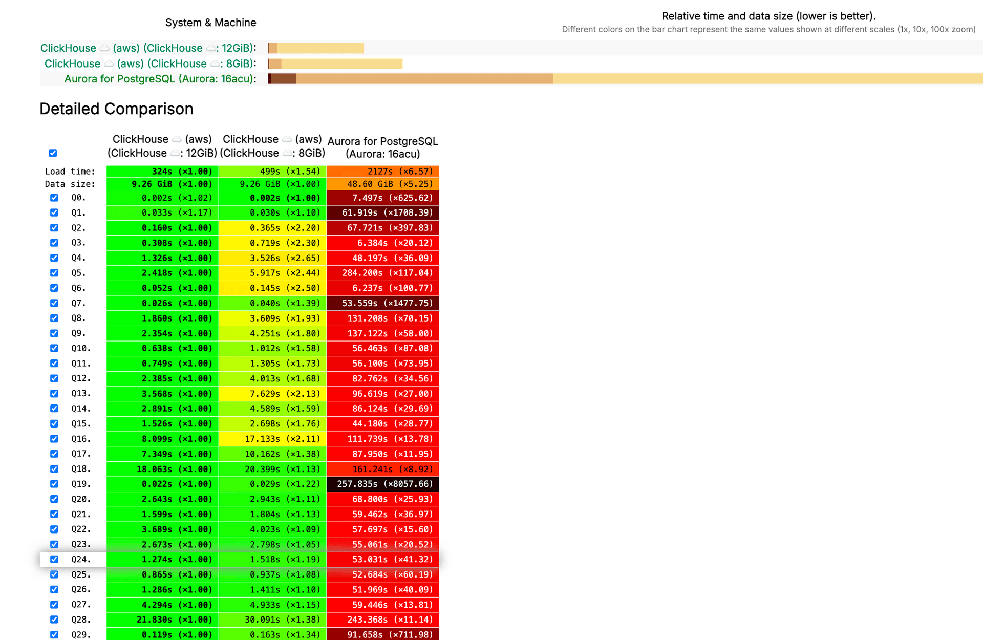 Aurora for PostgreSQL performs worse than ClickHouse{% sup %}®{% /sup %} on AWS in Clickbench queries