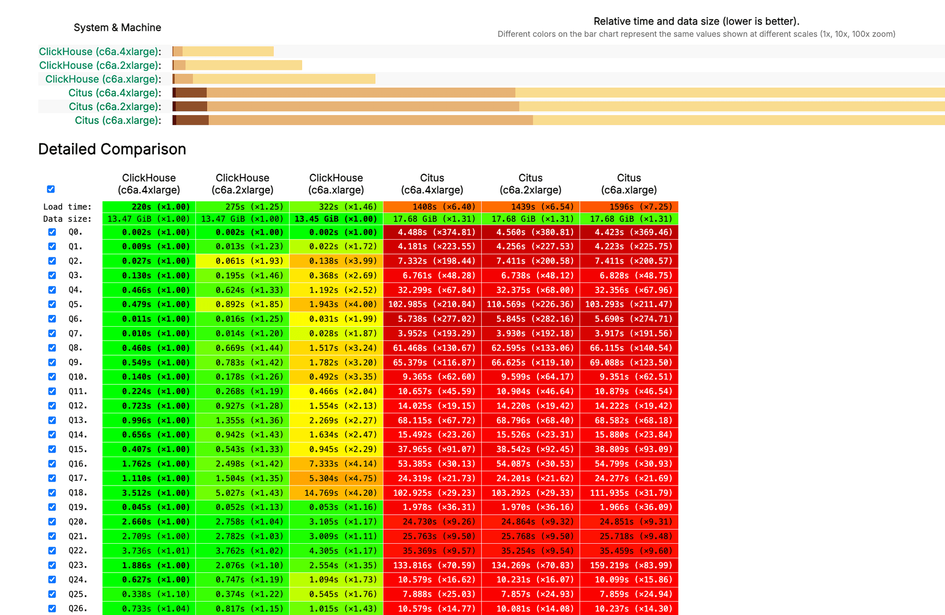 ClickHouse{% sup %}®{% /sup %} outperforms Citus on Clickbench queries