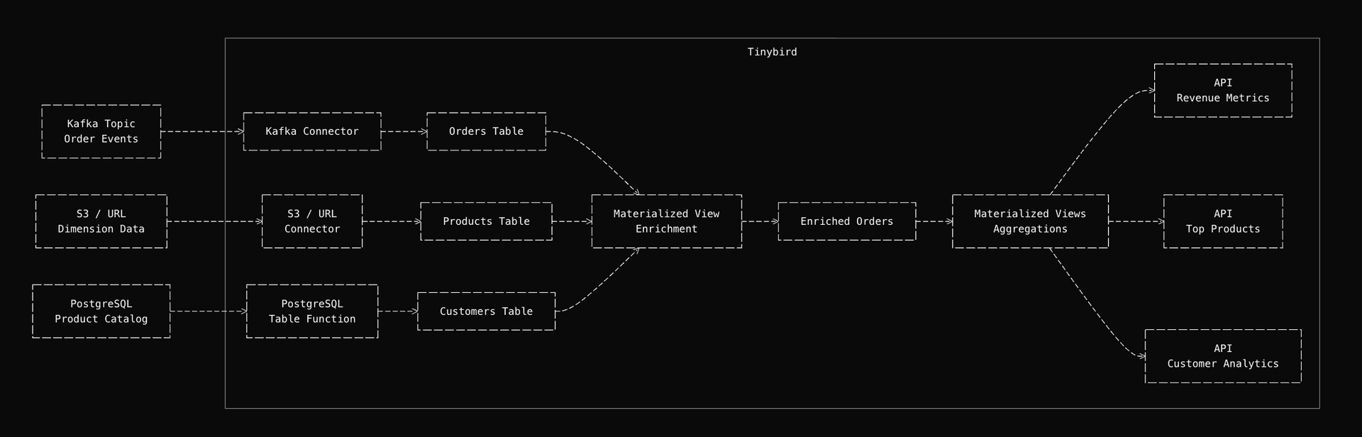 Architecture diagram showing Kafka, PostgreSQL and S3 connectors feeding into Tinybird platform with tables, materialized views and API endpoints