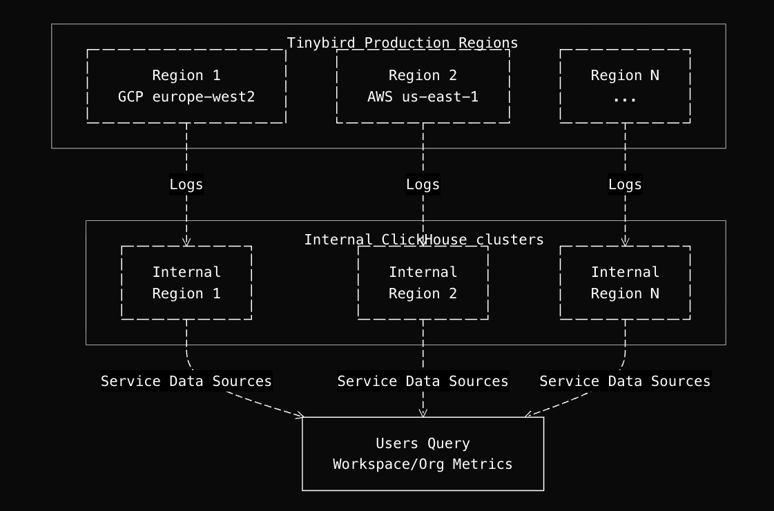 Tinybird Internal logging architecture