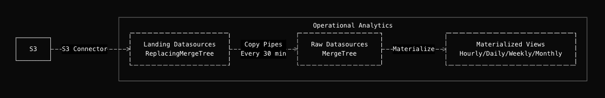 Operational Analytics Transformation Flow