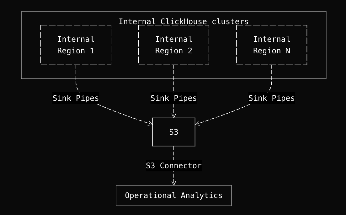 Operational Analytics architecture