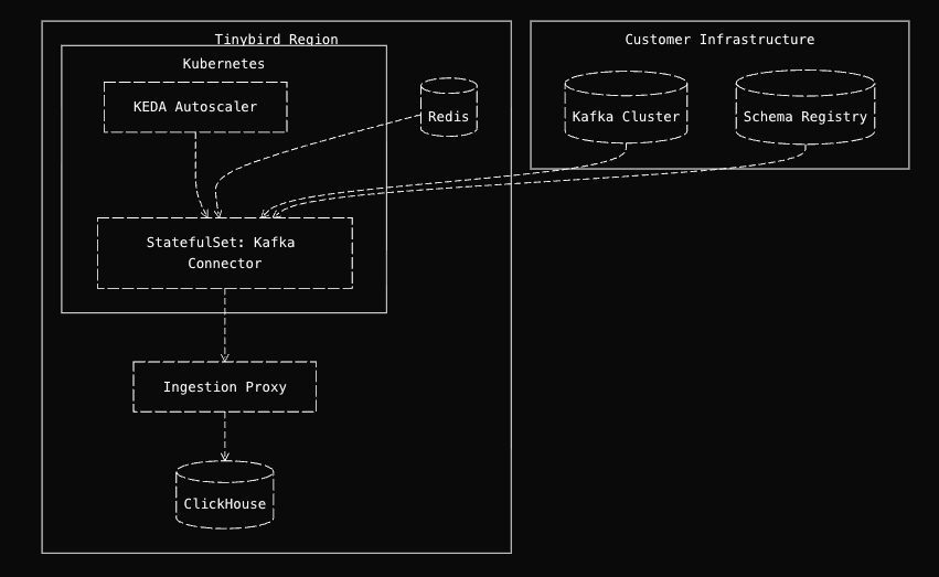Auto-scaling architecture with KEDA
