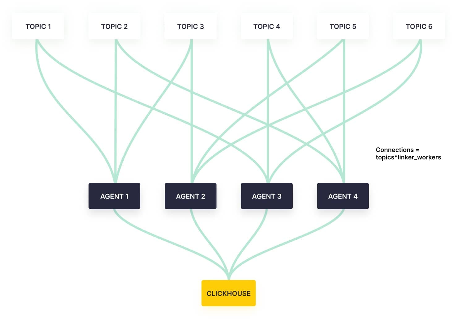 Rendezvous hashing reduces the number of connections significantly, especially with a large number of workers and/or topics
