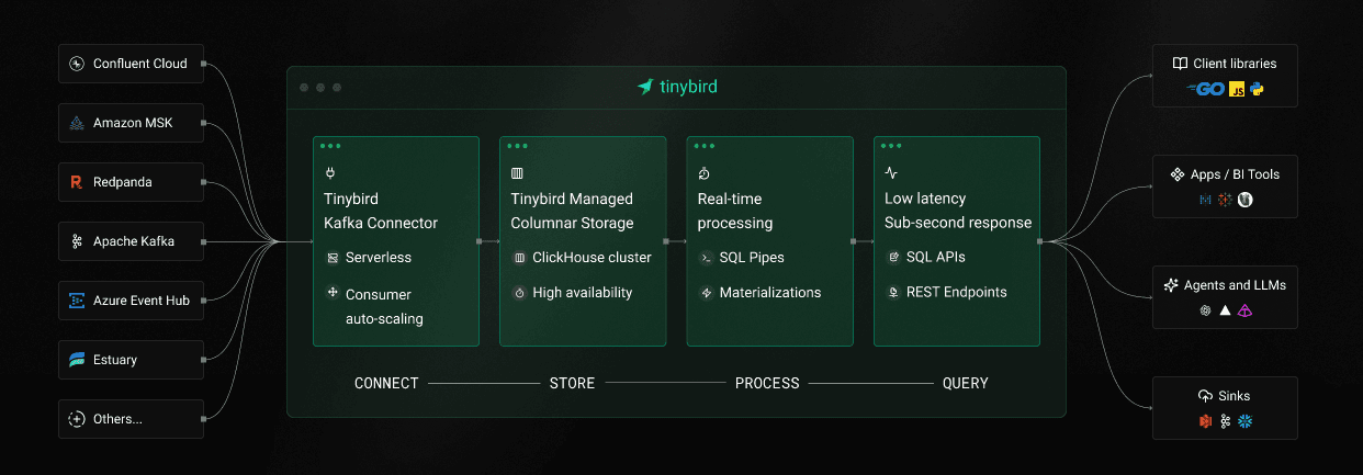 Tinybird Kafka Connector for ClickHouse