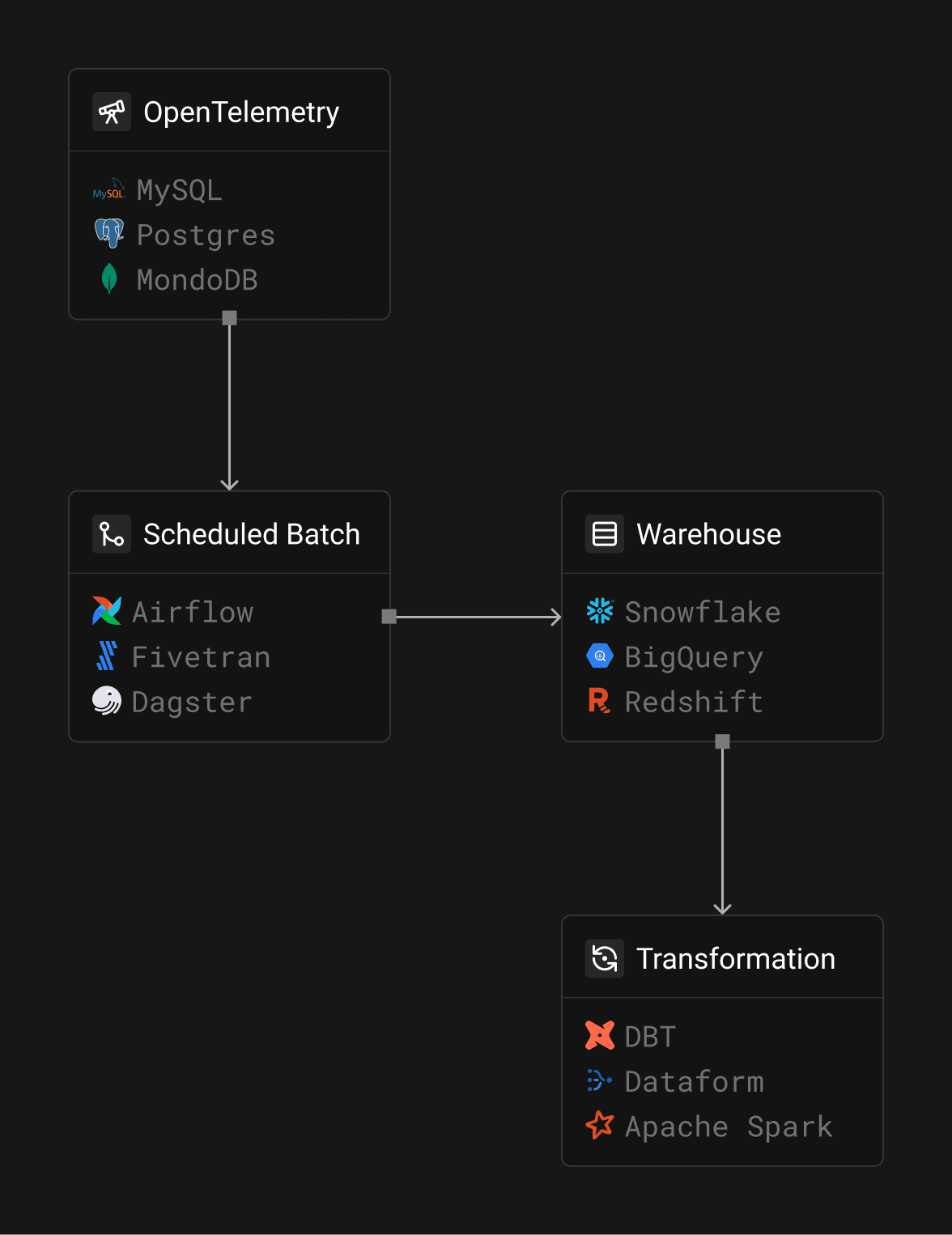 Traditional batch architecture