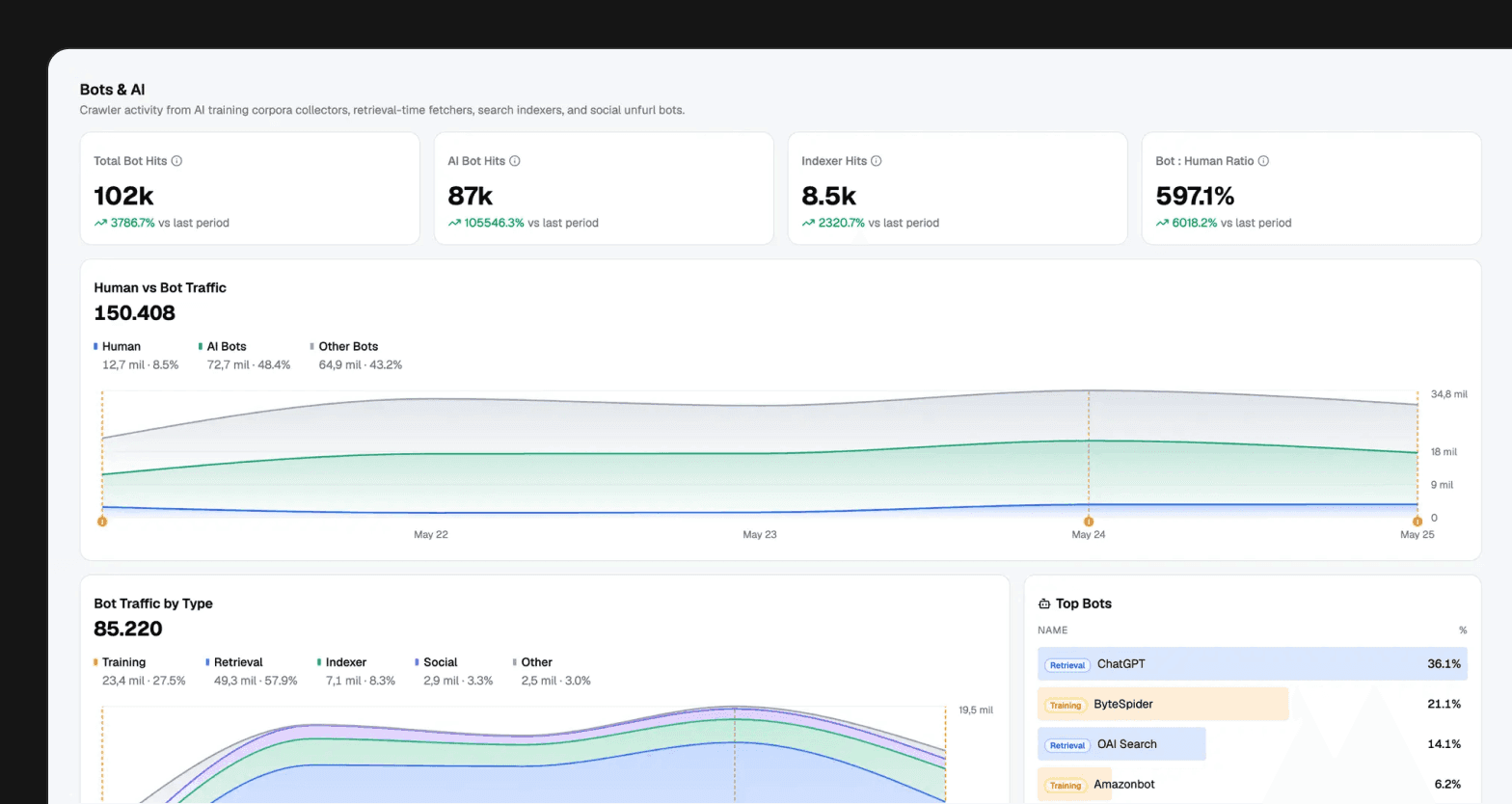 Birdwatcher bots and AI traffic dashboard section