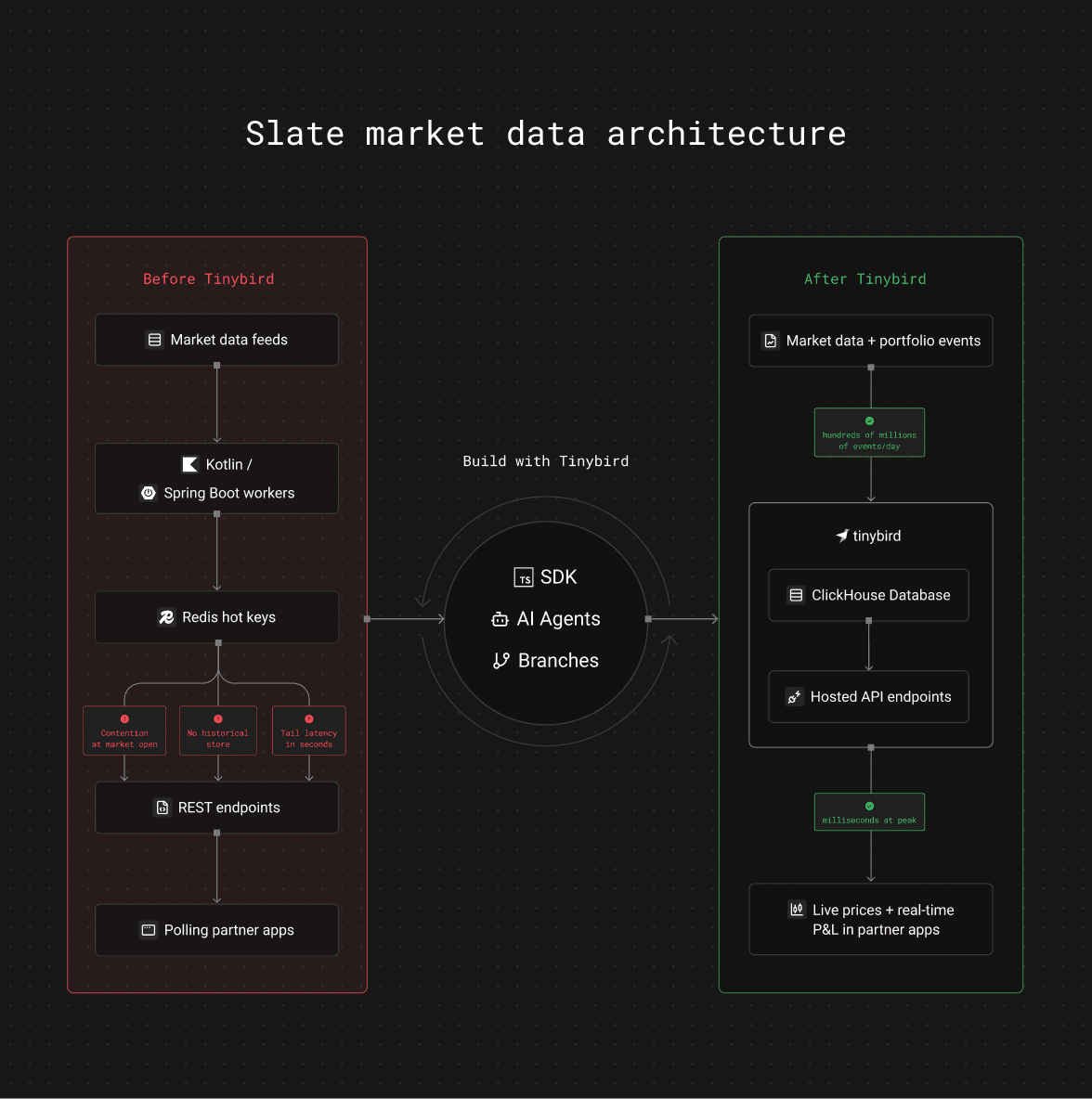 Slate's market data architecture before and after Tinybird