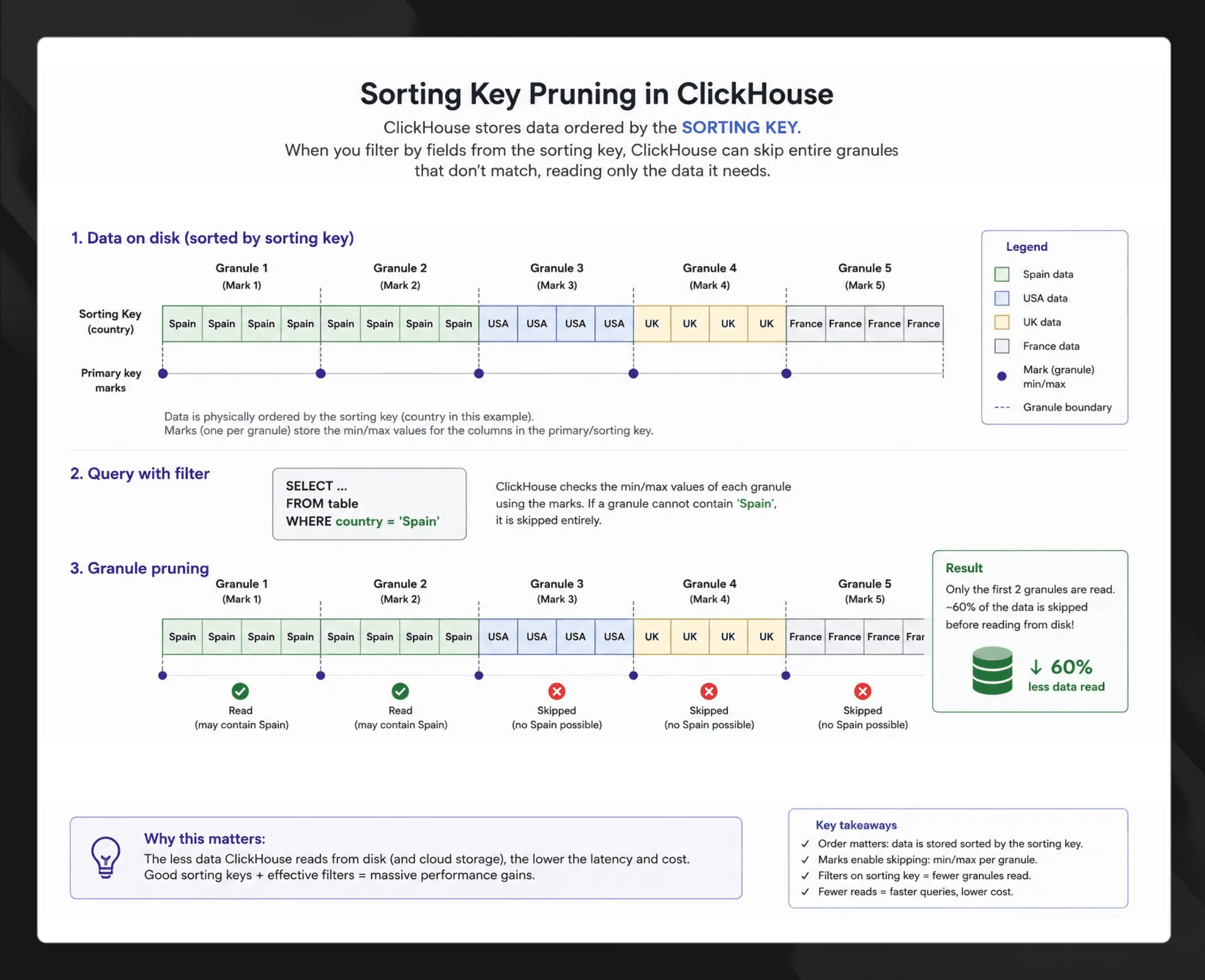 Diagram showing ClickHouse skipping granules that do not match a sorting-key filter