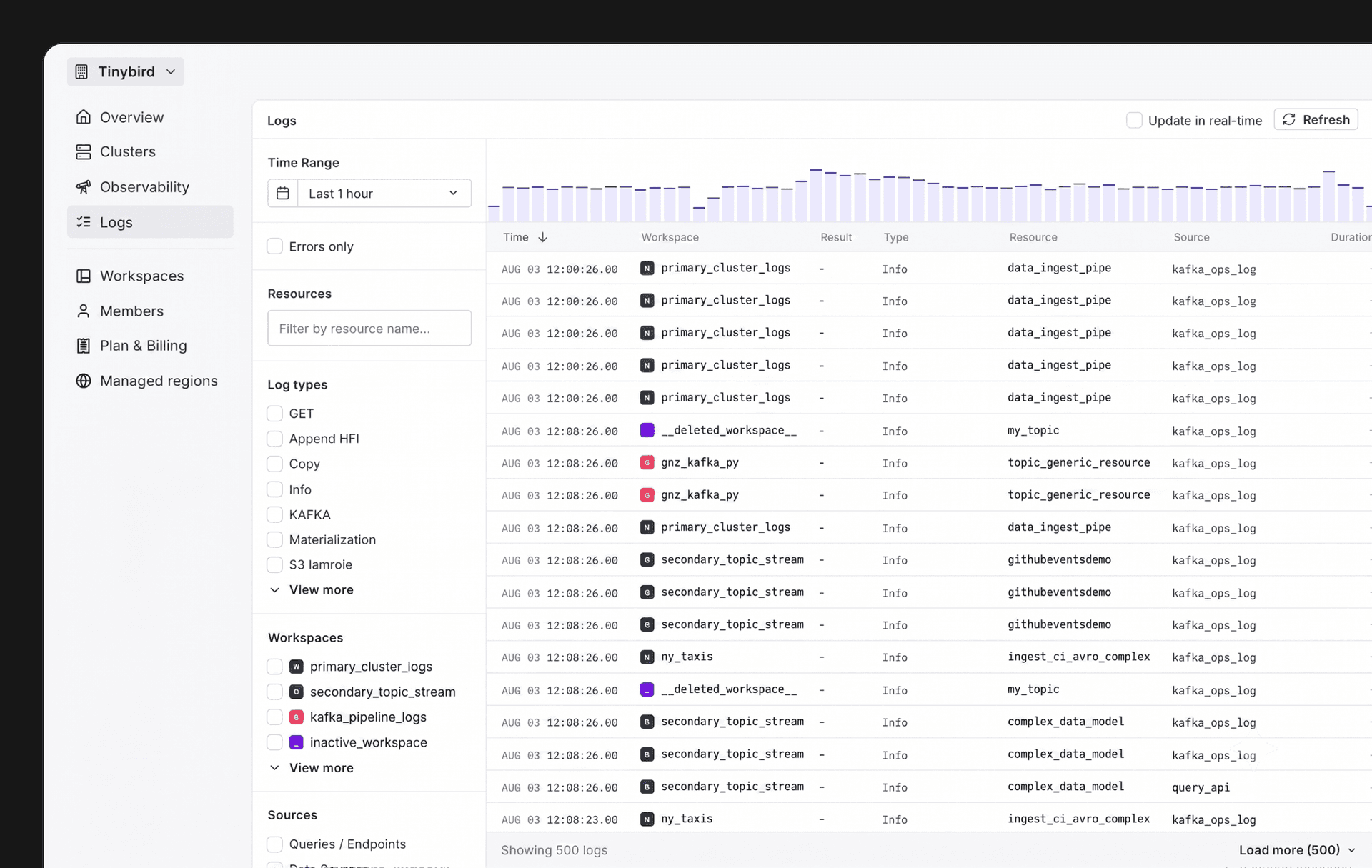 Organization Logs page with the workspace column highlighted