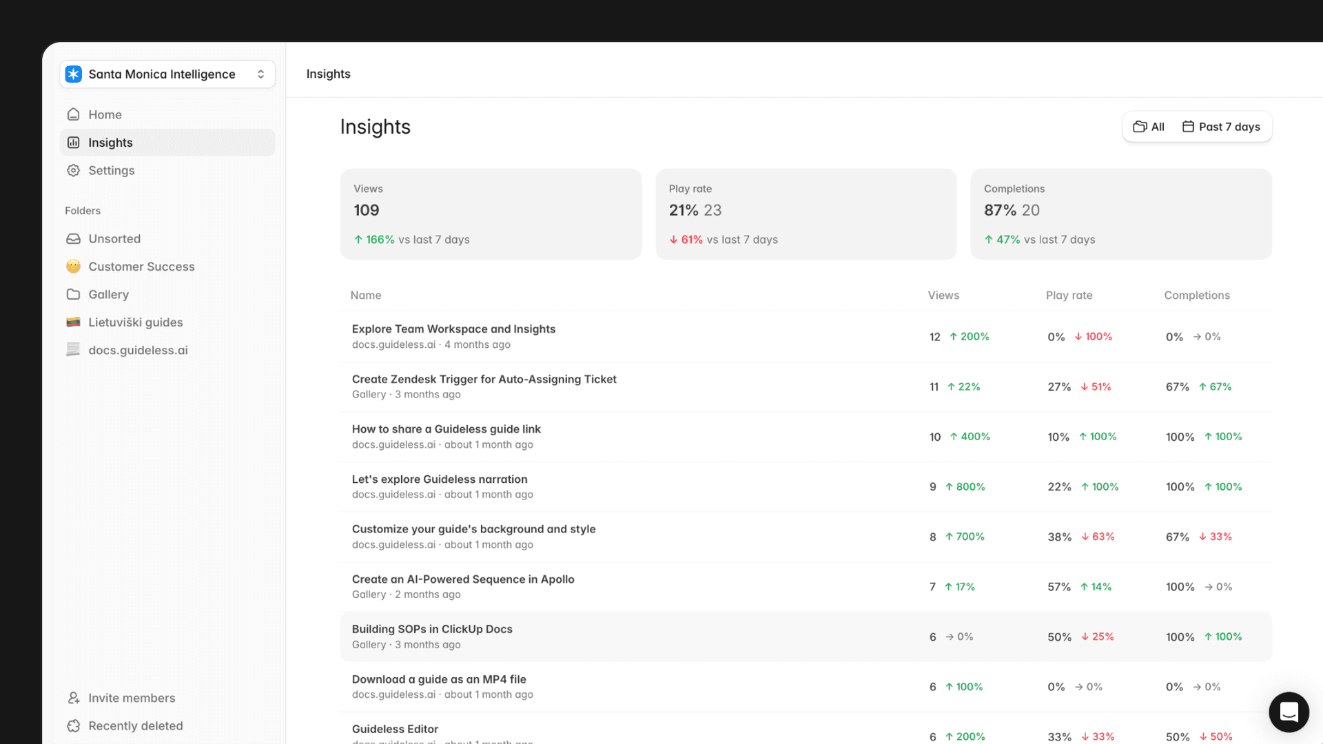 Guideless Insights dashboard showing views, play rate, completions, and guide-level performance