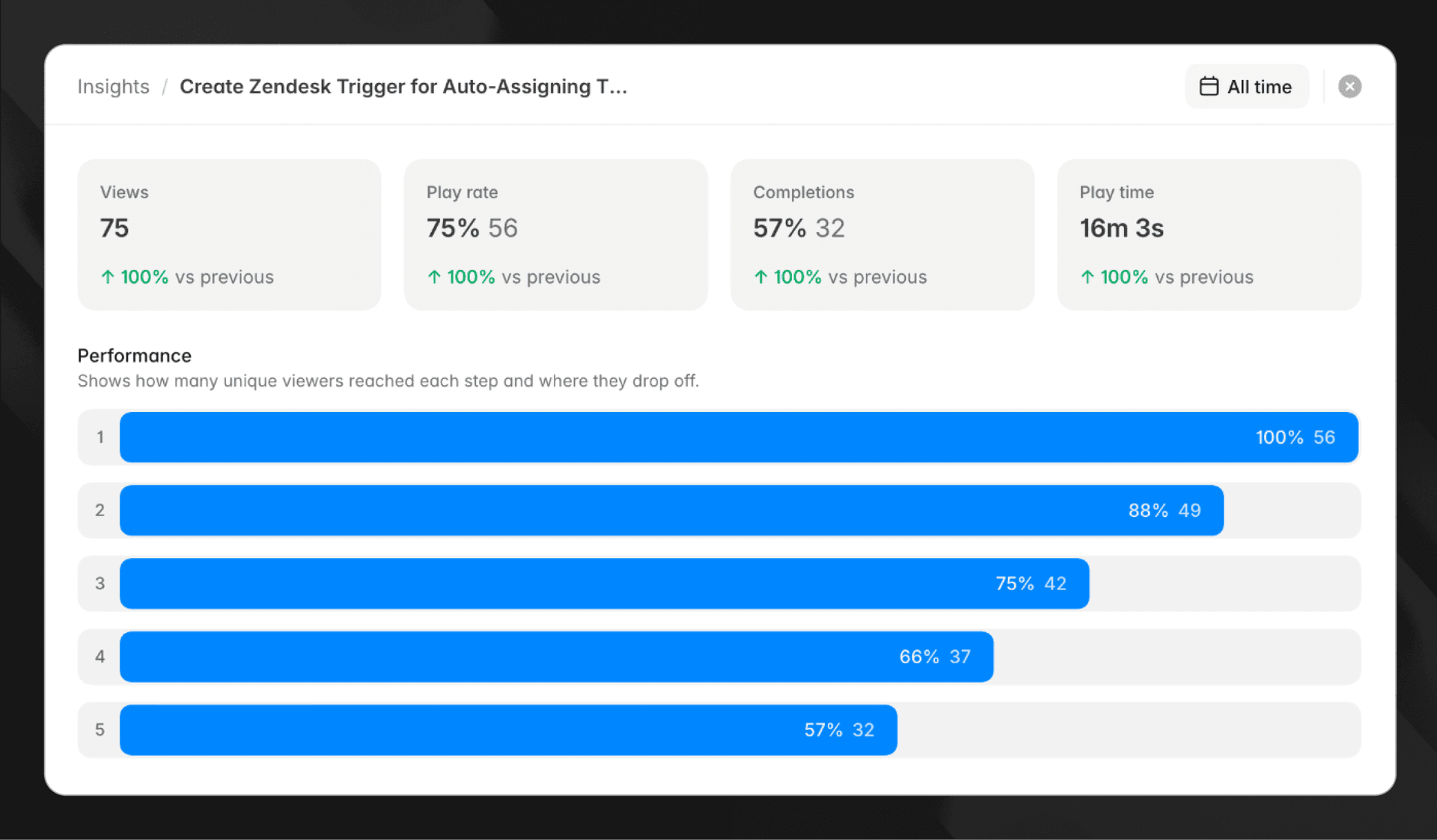 Guideless step-level analytics showing viewer progression and drop-off across five guide steps
