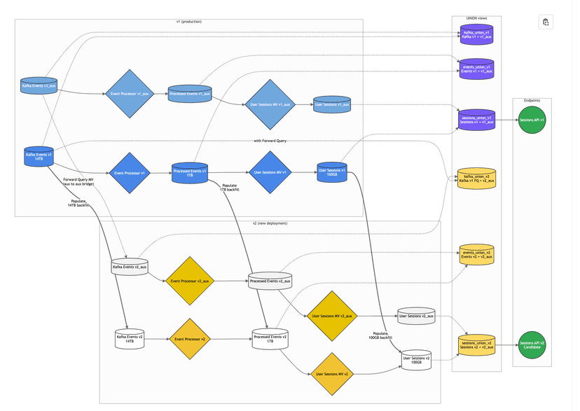 How we automatically handle ClickHouse® schema migrations
