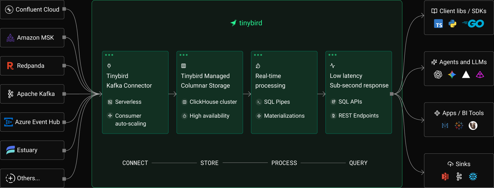 Tinybird Kafka Connector Diagram