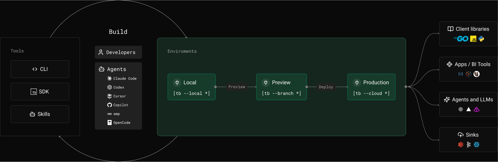 Tinybird AI Developer Experience Diagram
