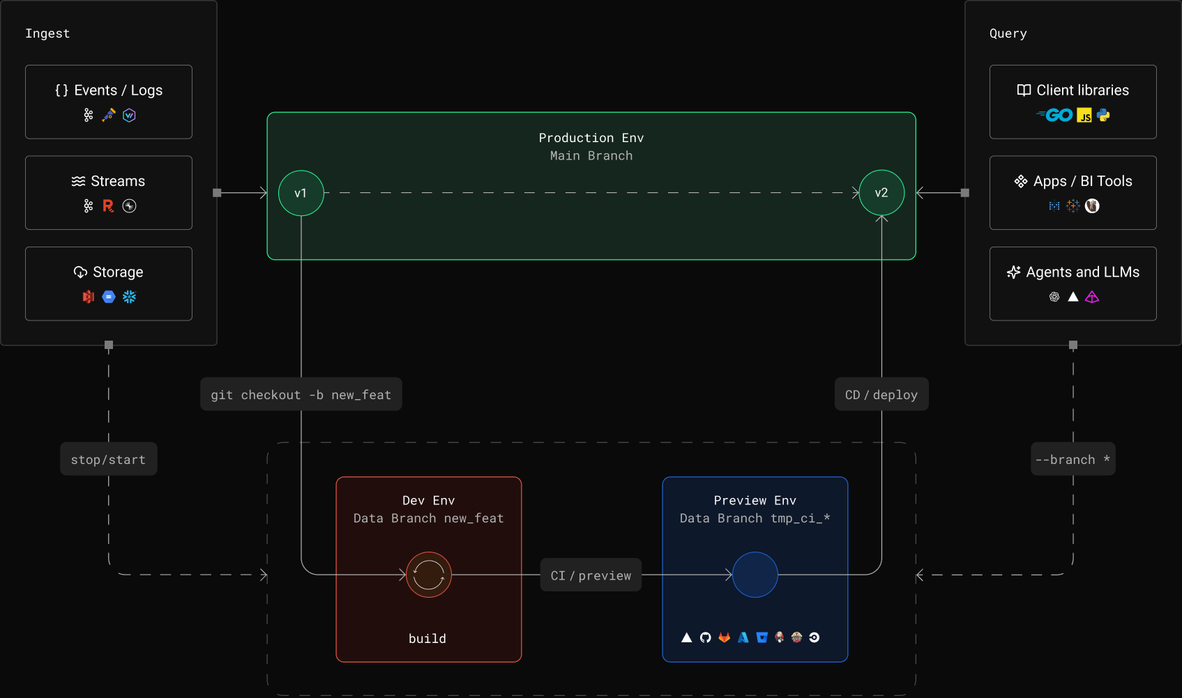 Tinybird Branches Architecture Diagram
