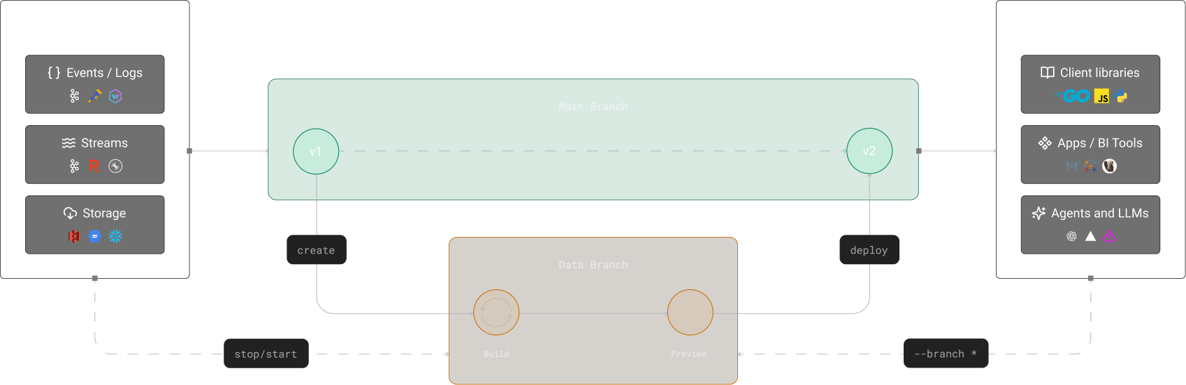 Tinybird Branches Architecture Diagram
