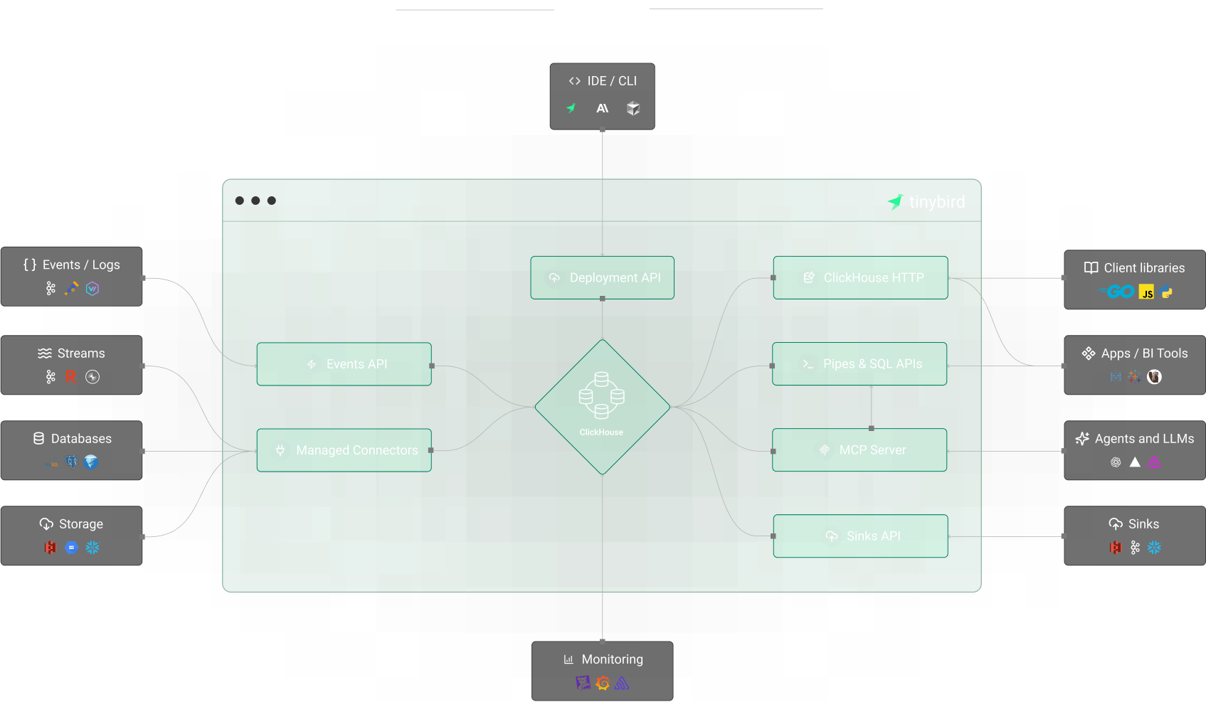 Tinybird Managed ClickHouse Architecture Diagram